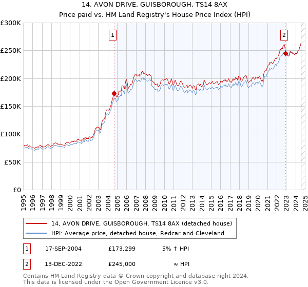 14, AVON DRIVE, GUISBOROUGH, TS14 8AX: Price paid vs HM Land Registry's House Price Index