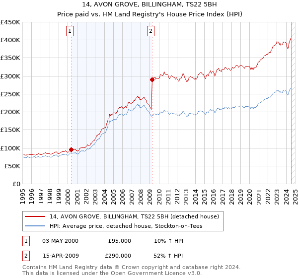 14, AVON GROVE, BILLINGHAM, TS22 5BH: Price paid vs HM Land Registry's House Price Index