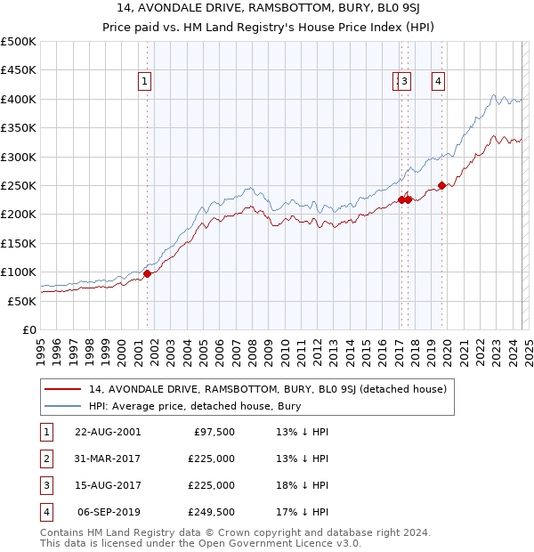 14, AVONDALE DRIVE, RAMSBOTTOM, BURY, BL0 9SJ: Price paid vs HM Land Registry's House Price Index