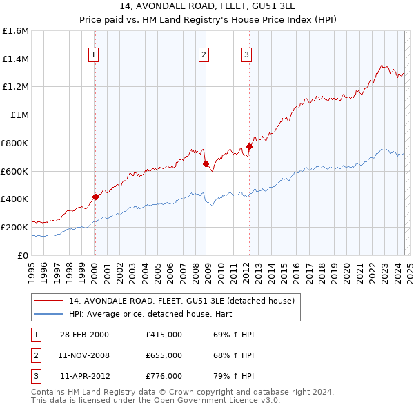 14, AVONDALE ROAD, FLEET, GU51 3LE: Price paid vs HM Land Registry's House Price Index