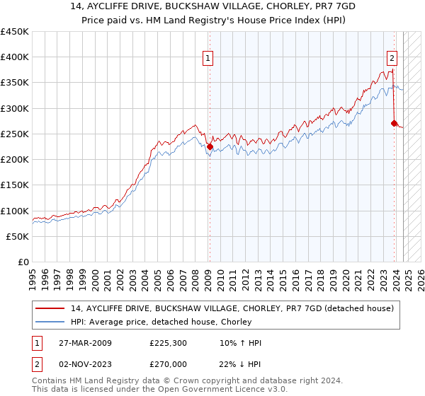 14, AYCLIFFE DRIVE, BUCKSHAW VILLAGE, CHORLEY, PR7 7GD: Price paid vs HM Land Registry's House Price Index