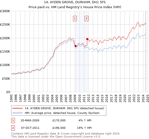 14, AYDEN GROVE, DURHAM, DH1 5FS: Price paid vs HM Land Registry's House Price Index