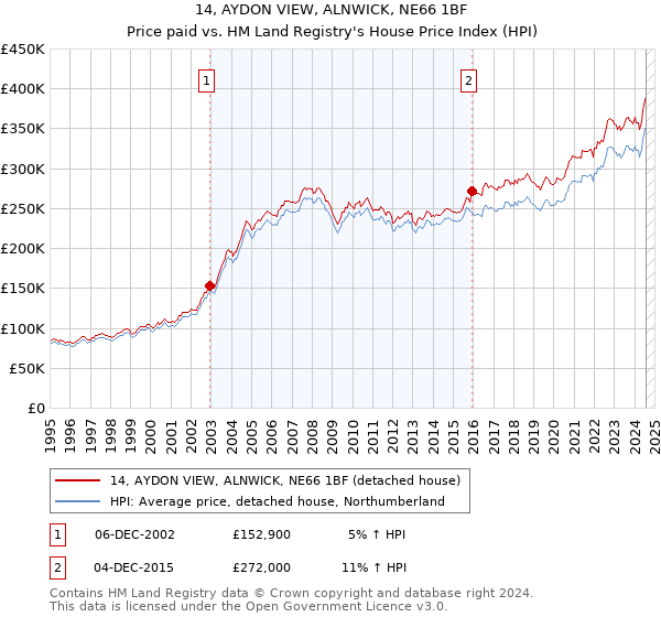 14, AYDON VIEW, ALNWICK, NE66 1BF: Price paid vs HM Land Registry's House Price Index