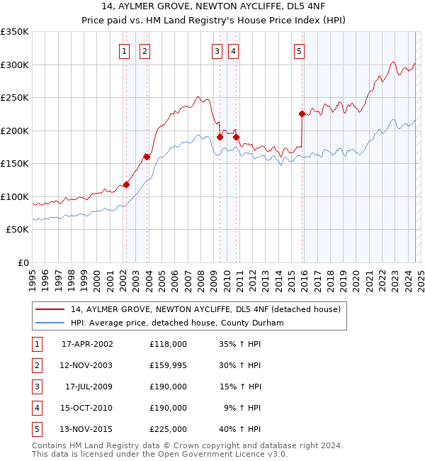 14, AYLMER GROVE, NEWTON AYCLIFFE, DL5 4NF: Price paid vs HM Land Registry's House Price Index