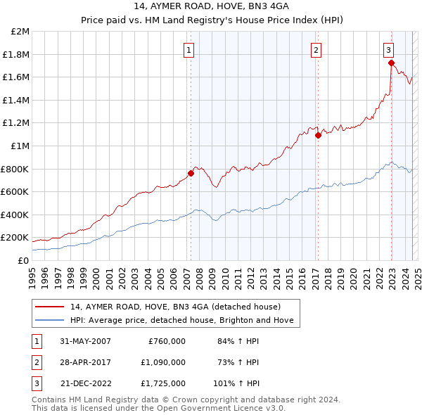 14, AYMER ROAD, HOVE, BN3 4GA: Price paid vs HM Land Registry's House Price Index