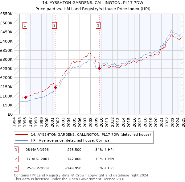 14, AYSSHTON GARDENS, CALLINGTON, PL17 7DW: Price paid vs HM Land Registry's House Price Index