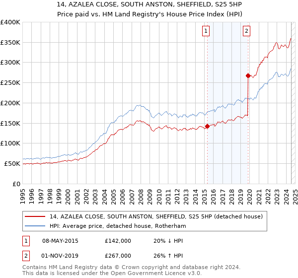 14, AZALEA CLOSE, SOUTH ANSTON, SHEFFIELD, S25 5HP: Price paid vs HM Land Registry's House Price Index