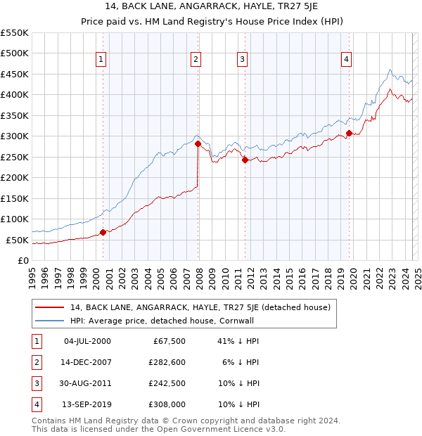 14, BACK LANE, ANGARRACK, HAYLE, TR27 5JE: Price paid vs HM Land Registry's House Price Index