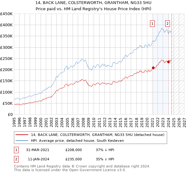 14, BACK LANE, COLSTERWORTH, GRANTHAM, NG33 5HU: Price paid vs HM Land Registry's House Price Index