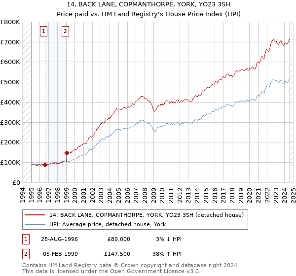 14, BACK LANE, COPMANTHORPE, YORK, YO23 3SH: Price paid vs HM Land Registry's House Price Index