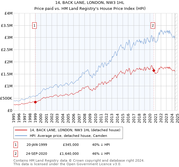 14, BACK LANE, LONDON, NW3 1HL: Price paid vs HM Land Registry's House Price Index