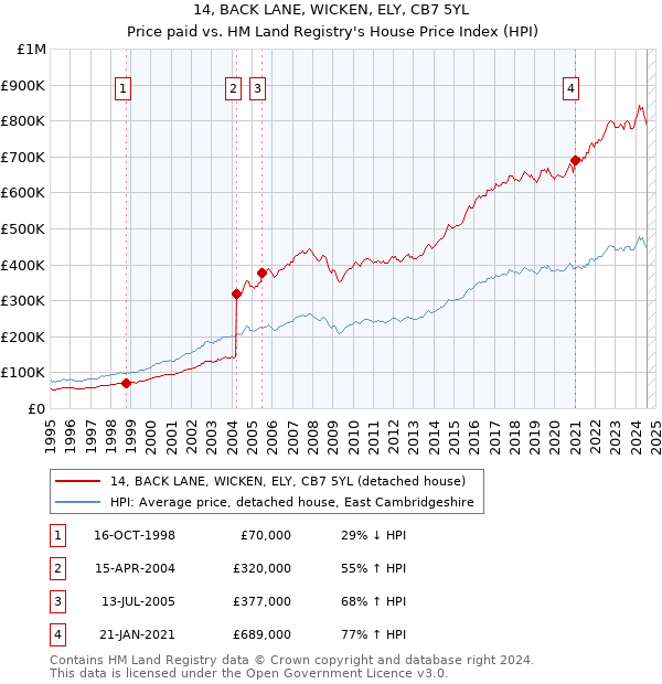 14, BACK LANE, WICKEN, ELY, CB7 5YL: Price paid vs HM Land Registry's House Price Index