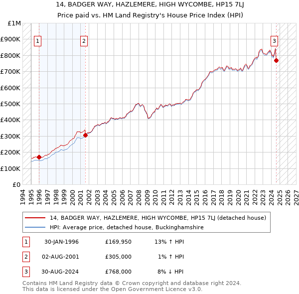 14, BADGER WAY, HAZLEMERE, HIGH WYCOMBE, HP15 7LJ: Price paid vs HM Land Registry's House Price Index