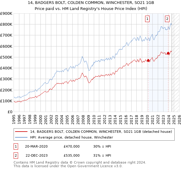 14, BADGERS BOLT, COLDEN COMMON, WINCHESTER, SO21 1GB: Price paid vs HM Land Registry's House Price Index