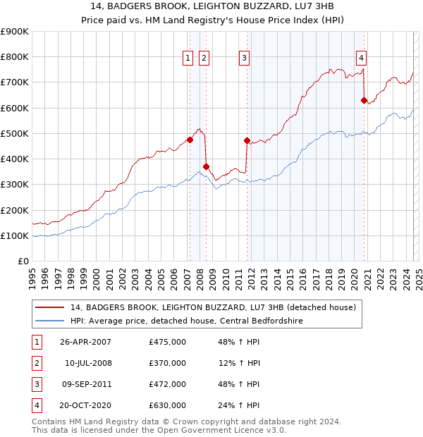 14, BADGERS BROOK, LEIGHTON BUZZARD, LU7 3HB: Price paid vs HM Land Registry's House Price Index