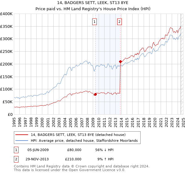 14, BADGERS SETT, LEEK, ST13 8YE: Price paid vs HM Land Registry's House Price Index