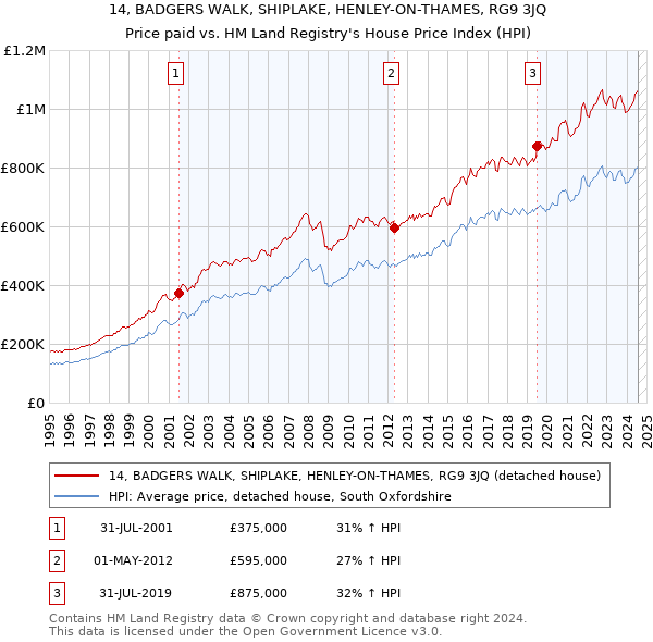 14, BADGERS WALK, SHIPLAKE, HENLEY-ON-THAMES, RG9 3JQ: Price paid vs HM Land Registry's House Price Index