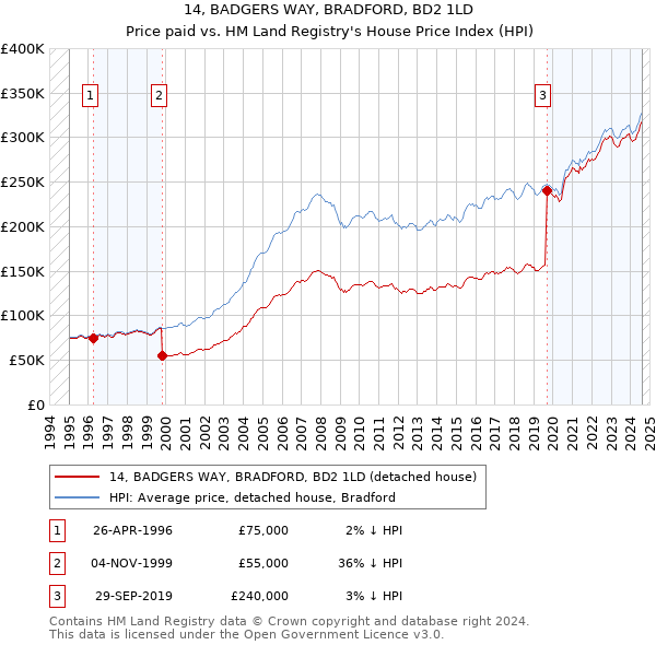 14, BADGERS WAY, BRADFORD, BD2 1LD: Price paid vs HM Land Registry's House Price Index