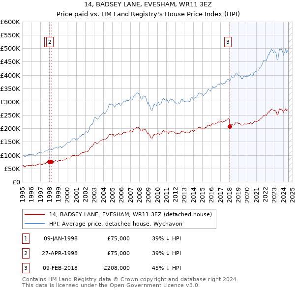 14, BADSEY LANE, EVESHAM, WR11 3EZ: Price paid vs HM Land Registry's House Price Index