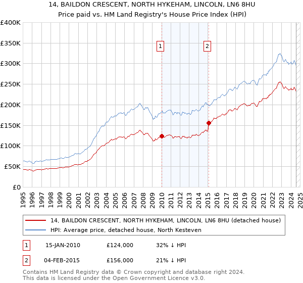 14, BAILDON CRESCENT, NORTH HYKEHAM, LINCOLN, LN6 8HU: Price paid vs HM Land Registry's House Price Index