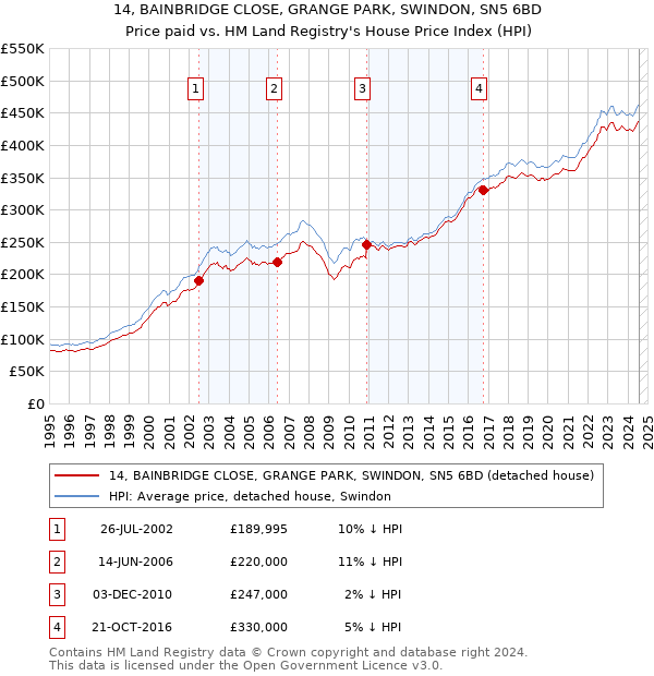 14, BAINBRIDGE CLOSE, GRANGE PARK, SWINDON, SN5 6BD: Price paid vs HM Land Registry's House Price Index