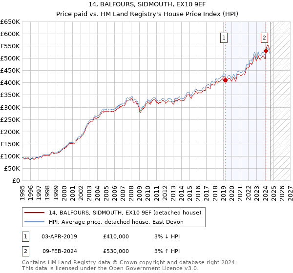 14, BALFOURS, SIDMOUTH, EX10 9EF: Price paid vs HM Land Registry's House Price Index