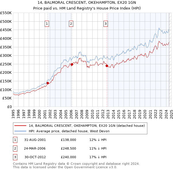 14, BALMORAL CRESCENT, OKEHAMPTON, EX20 1GN: Price paid vs HM Land Registry's House Price Index