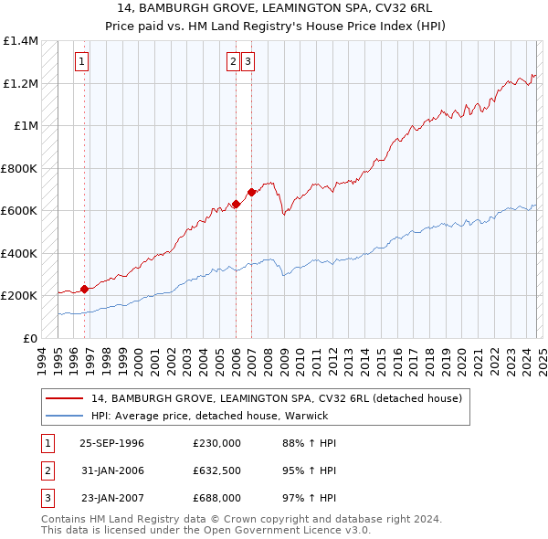 14, BAMBURGH GROVE, LEAMINGTON SPA, CV32 6RL: Price paid vs HM Land Registry's House Price Index