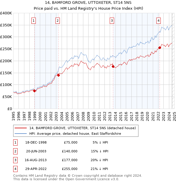 14, BAMFORD GROVE, UTTOXETER, ST14 5NS: Price paid vs HM Land Registry's House Price Index