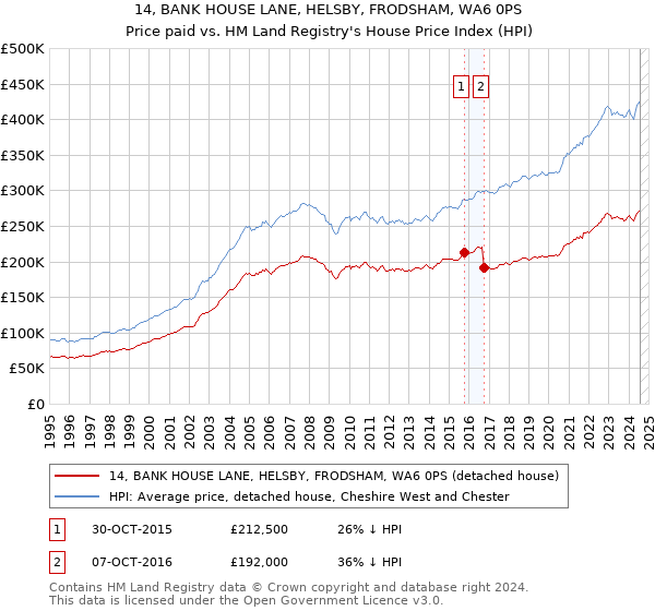 14, BANK HOUSE LANE, HELSBY, FRODSHAM, WA6 0PS: Price paid vs HM Land Registry's House Price Index