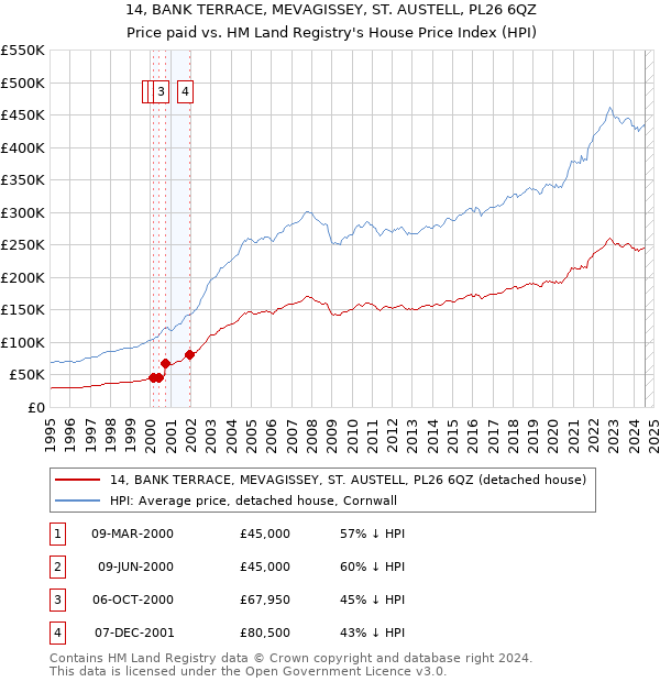 14, BANK TERRACE, MEVAGISSEY, ST. AUSTELL, PL26 6QZ: Price paid vs HM Land Registry's House Price Index