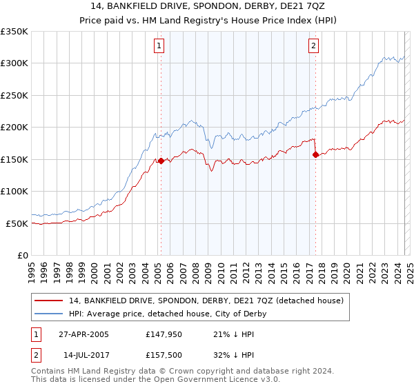 14, BANKFIELD DRIVE, SPONDON, DERBY, DE21 7QZ: Price paid vs HM Land Registry's House Price Index