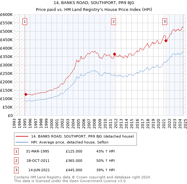 14, BANKS ROAD, SOUTHPORT, PR9 8JG: Price paid vs HM Land Registry's House Price Index