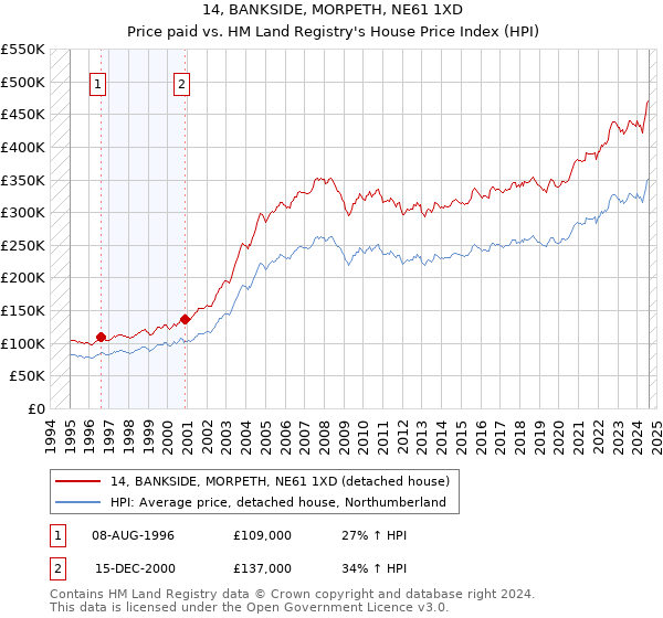 14, BANKSIDE, MORPETH, NE61 1XD: Price paid vs HM Land Registry's House Price Index