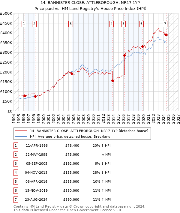 14, BANNISTER CLOSE, ATTLEBOROUGH, NR17 1YP: Price paid vs HM Land Registry's House Price Index