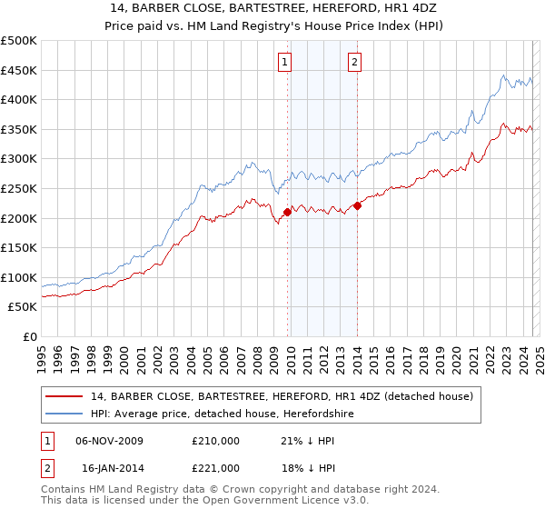 14, BARBER CLOSE, BARTESTREE, HEREFORD, HR1 4DZ: Price paid vs HM Land Registry's House Price Index