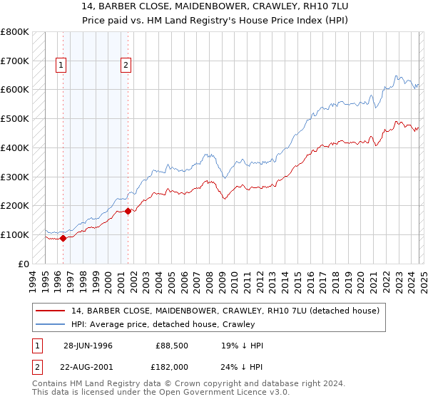 14, BARBER CLOSE, MAIDENBOWER, CRAWLEY, RH10 7LU: Price paid vs HM Land Registry's House Price Index