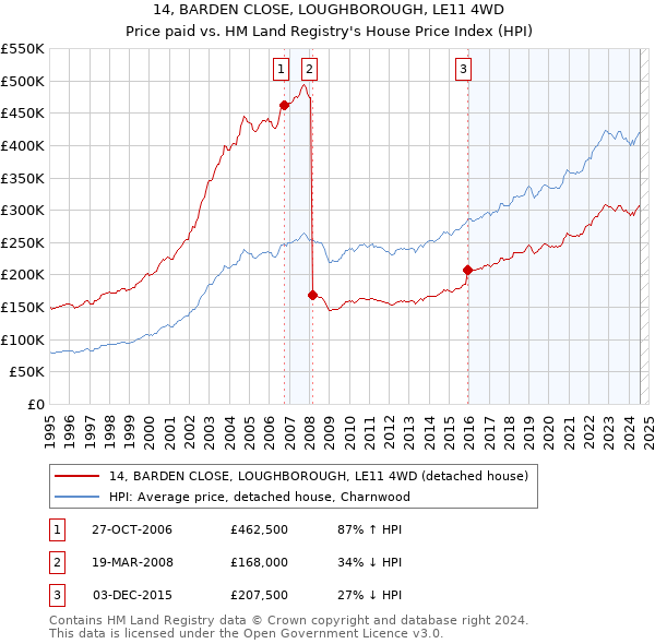 14, BARDEN CLOSE, LOUGHBOROUGH, LE11 4WD: Price paid vs HM Land Registry's House Price Index