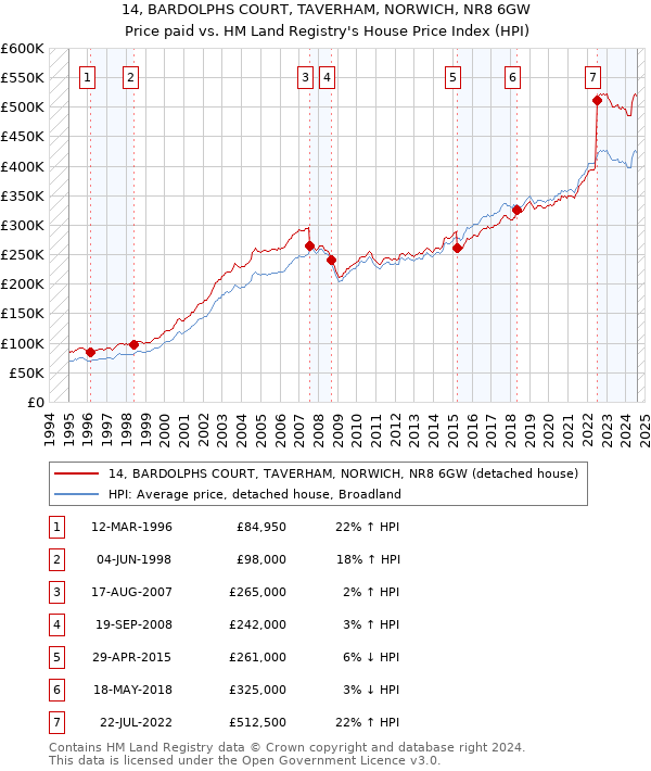 14, BARDOLPHS COURT, TAVERHAM, NORWICH, NR8 6GW: Price paid vs HM Land Registry's House Price Index