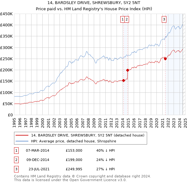 14, BARDSLEY DRIVE, SHREWSBURY, SY2 5NT: Price paid vs HM Land Registry's House Price Index