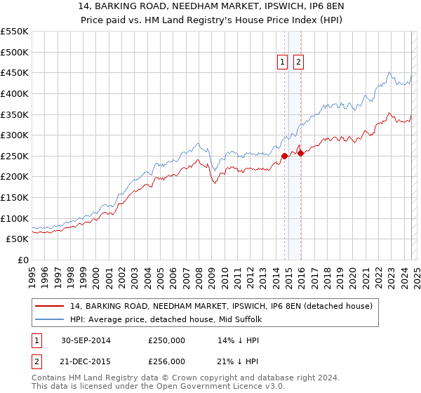 14, BARKING ROAD, NEEDHAM MARKET, IPSWICH, IP6 8EN: Price paid vs HM Land Registry's House Price Index