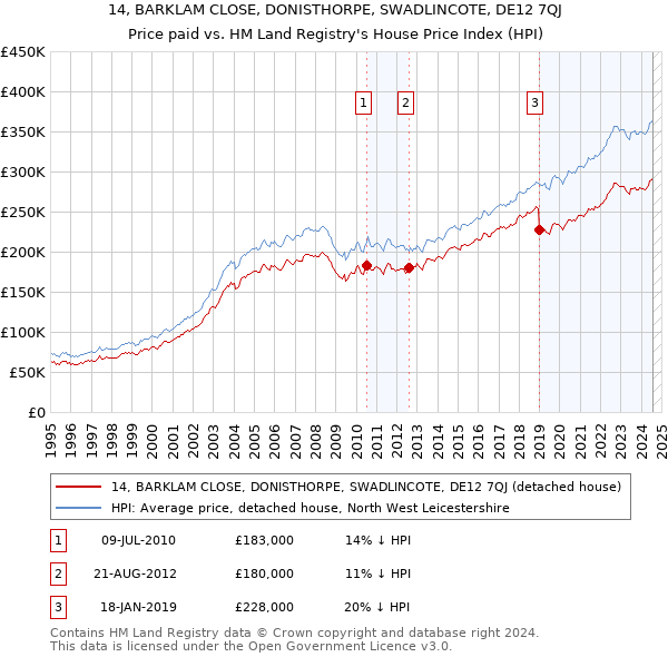 14, BARKLAM CLOSE, DONISTHORPE, SWADLINCOTE, DE12 7QJ: Price paid vs HM Land Registry's House Price Index