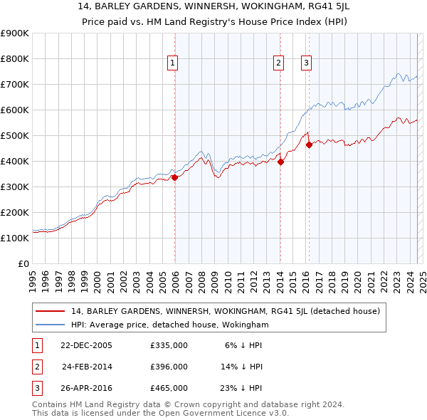 14, BARLEY GARDENS, WINNERSH, WOKINGHAM, RG41 5JL: Price paid vs HM Land Registry's House Price Index