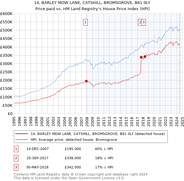 14, BARLEY MOW LANE, CATSHILL, BROMSGROVE, B61 0LY: Price paid vs HM Land Registry's House Price Index