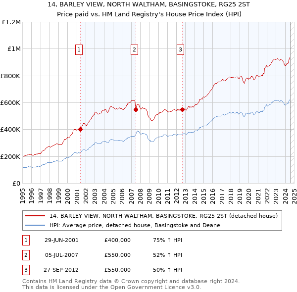 14, BARLEY VIEW, NORTH WALTHAM, BASINGSTOKE, RG25 2ST: Price paid vs HM Land Registry's House Price Index