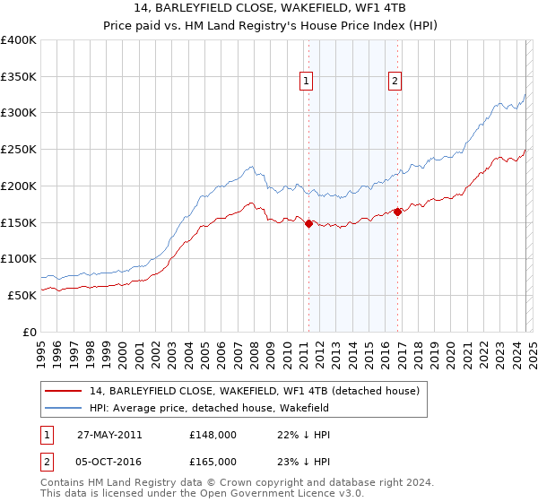 14, BARLEYFIELD CLOSE, WAKEFIELD, WF1 4TB: Price paid vs HM Land Registry's House Price Index