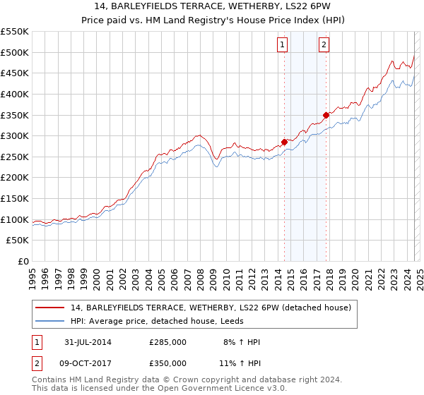 14, BARLEYFIELDS TERRACE, WETHERBY, LS22 6PW: Price paid vs HM Land Registry's House Price Index