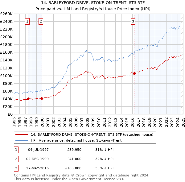 14, BARLEYFORD DRIVE, STOKE-ON-TRENT, ST3 5TF: Price paid vs HM Land Registry's House Price Index