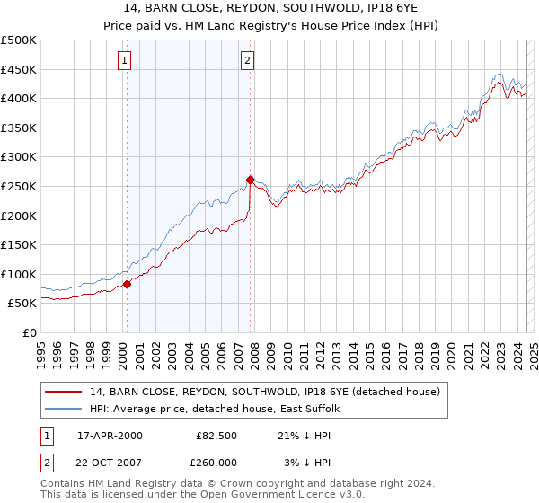 14, BARN CLOSE, REYDON, SOUTHWOLD, IP18 6YE: Price paid vs HM Land Registry's House Price Index