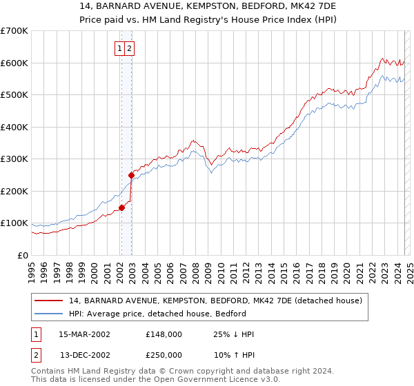 14, BARNARD AVENUE, KEMPSTON, BEDFORD, MK42 7DE: Price paid vs HM Land Registry's House Price Index